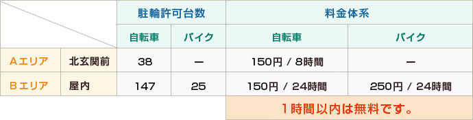 駐輪場の料金